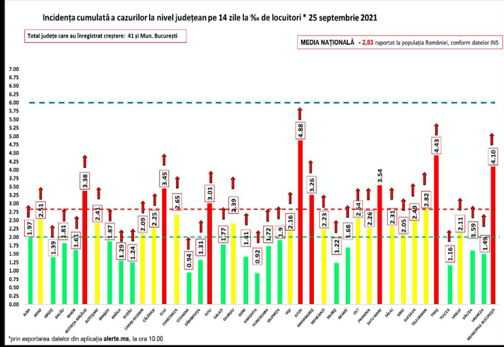Bilanț coronavirus 25 septembrie - Cifre alarmante: PESTE 7.600 de noi infectări