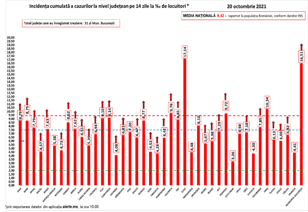 Rata de infectare scade la Timișoara pentru a patra zi consecutiv